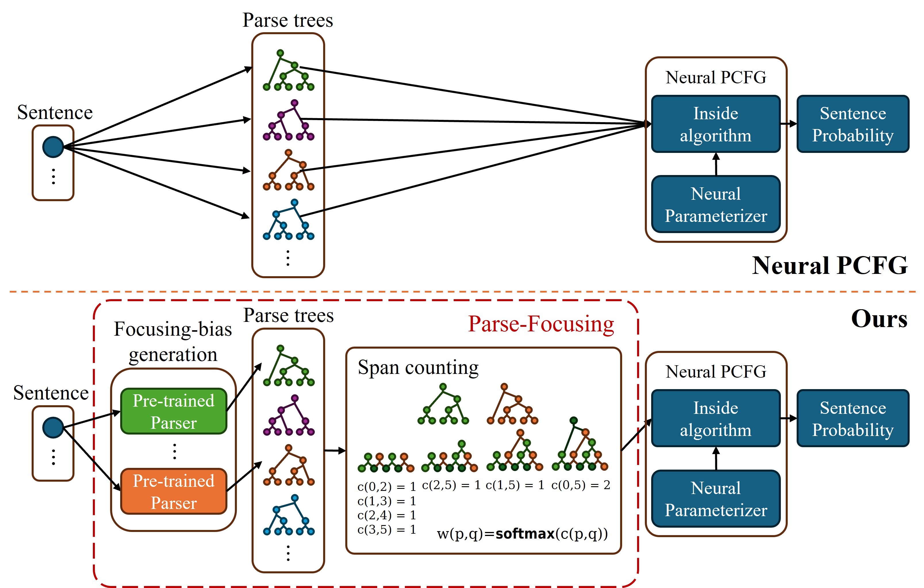 ACL 2024 Findings, "Structural Optimization Ambiguity and Simplicity